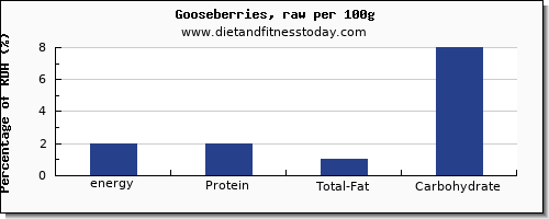 energy and nutrition facts in calories in goose per 100g
